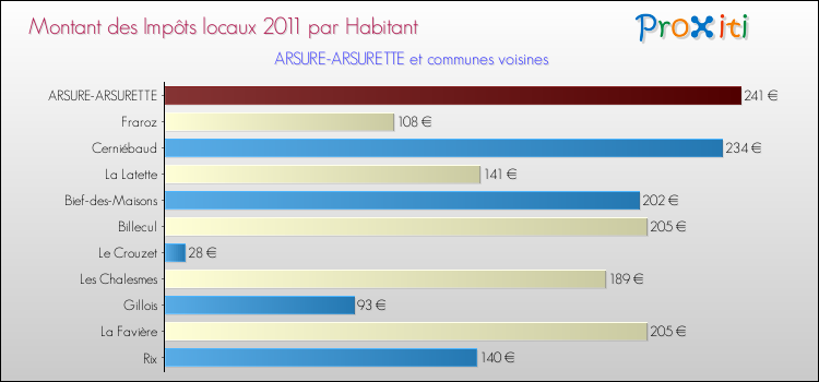 Montant des impôts locaux par Habitant pour ARSURE-ARSURETTE et les communes proches Comparaison des impôts locaux par habitant pour ARSURE-ARSURETTE et les communes voisines