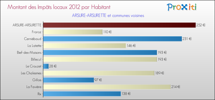Montant des impôts locaux par Habitant pour ARSURE-ARSURETTE et les communes proches Comparaison des impôts locaux par habitant pour ARSURE-ARSURETTE et les communes voisines