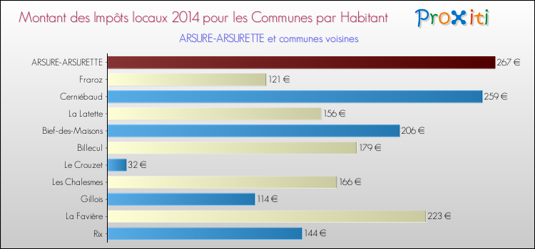 Montant des impôts locaux par Habitant pour ARSURE-ARSURETTE et les communes proches en 2014 Comparaison des impôts locaux par habitant pour ARSURE-ARSURETTE et les communes voisines en 2014