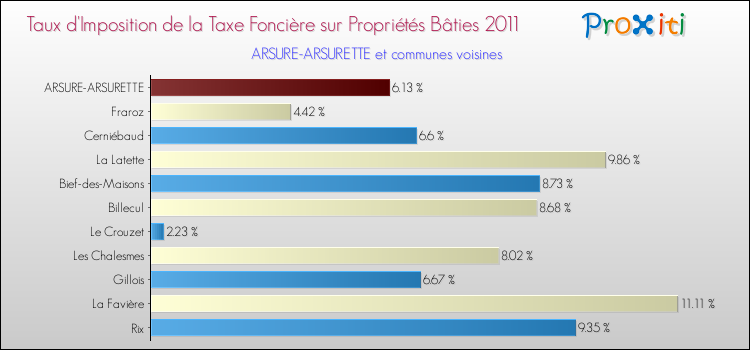 Taux d'imposition de la taxe foncière sur le bati 2011 pour ARSURE-ARSURETTE et les communes proches Comparaison des taux d'imposition de la taxe foncière sur le bati 2011 pour ARSURE-ARSURETTE et les communes voisines