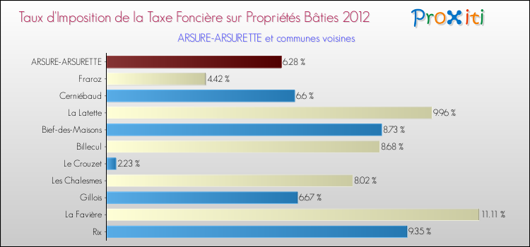 Taux d'imposition de la taxe foncière sur le bati 2012 pour ARSURE-ARSURETTE et les communes proches Comparaison des taux d'imposition de la taxe foncière sur le bati 2012 pour ARSURE-ARSURETTE et les communes voisines