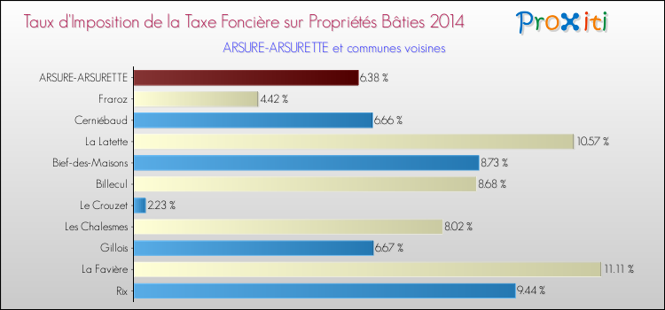 Taux d'imposition de la taxe foncière sur le bati 2014 pour ARSURE-ARSURETTE et les communes proches Comparaison des taux d'imposition de la taxe foncière sur le bati 2014 pour ARSURE-ARSURETTE et les communes voisines