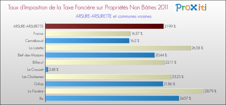 Taux d'imposition de la taxe foncière sur les immeubles et terrains non batis 2011 pour ARSURE-ARSURETTE et les communes proches Comparaison des taux d'imposition de la taxe foncière sur les immeubles et terrains non batis 2011 pour ARSURE-ARSURETTE et les communes voisines