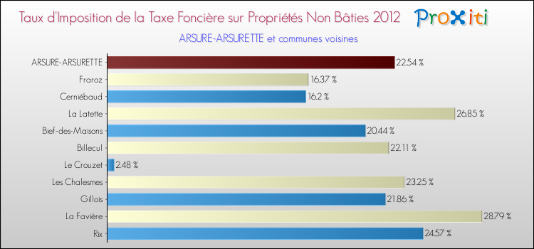 Taux d'imposition de la taxe foncière sur les immeubles et terrains non batis 2012 pour ARSURE-ARSURETTE et les communes proches Comparaison des taux d'imposition de la taxe foncière sur les immeubles et terrains non batis 2012 pour ARSURE-ARSURETTE et les communes voisines