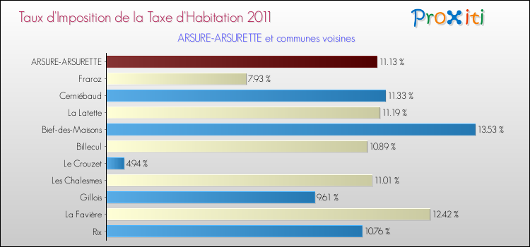 Taux d'imposition de la taxe d'habitation 2011 pour ARSURE-ARSURETTE et les communes proches Comparaison des taux d'imposition de la taxe d'habitation 2011 pour ARSURE-ARSURETTE et les communes voisines