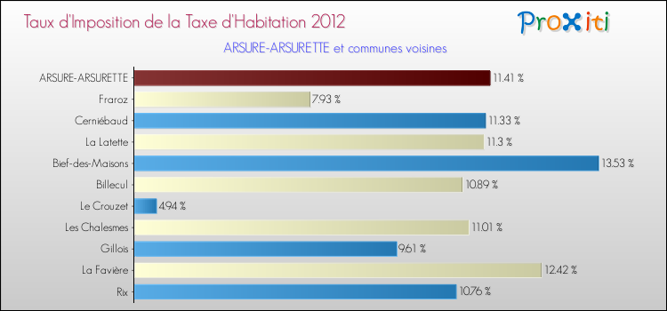 Taux d'imposition de la taxe d'habitation 2012 pour ARSURE-ARSURETTE et les communes proches Comparaison des taux d'imposition de la taxe d'habitation 2012 pour ARSURE-ARSURETTE et les communes voisines