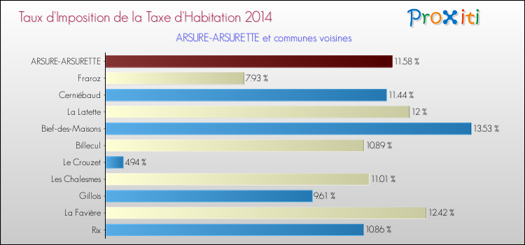 Taux d'imposition de la taxe d'habitation 2014 pour ARSURE-ARSURETTE et les communes proches Comparaison des taux d'imposition de la taxe d'habitation 2014 pour ARSURE-ARSURETTE et les communes voisines