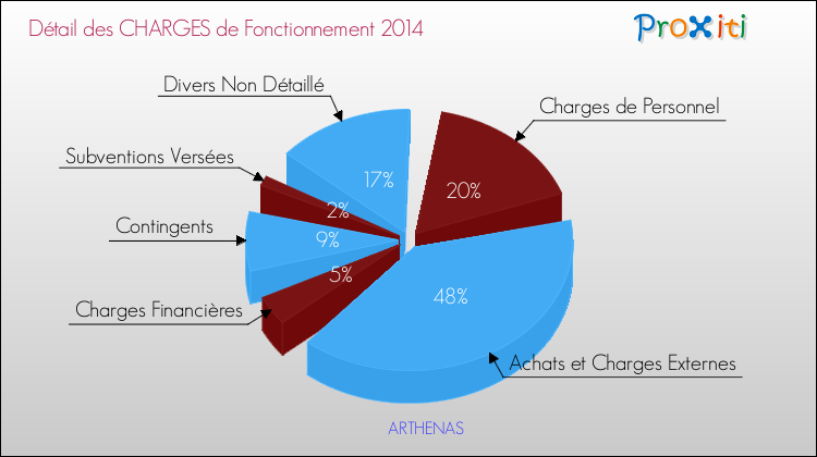 Décomposition des Charges de Fonctionnement 2014 de la commune de ARTHENAS Charges de Fonctionnement 2014 pour la commune de ARTHENAS