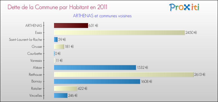 Dette par habitant de la commune en 2011 pour ARTHENAS et les communes proches Comparaison de la dette par habitant de la commune en 2011 pour ARTHENAS et les communes voisines