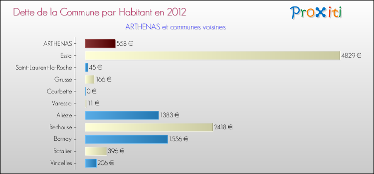 Dette par habitant de la commune en 2012 pour ARTHENAS et les communes proches Comparaison de la dette par habitant de la commune en 2012 pour ARTHENAS et les communes voisines