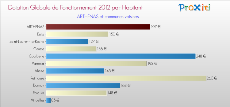 Montant des dotations globales de fonctionnement DGF par Habitant pour ARTHENAS et les communes proches Comparaison des des dotations globales de fonctionnement DGF par habitant pour ARTHENAS et les communes voisines