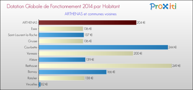 Montant des dotations globales de fonctionnement DGF par Habitant pour ARTHENAS et les communes proches en 2014. Comparaison des des dotations globales de fonctionnement DGF par habitant pour ARTHENAS et les communes voisines en 2014.