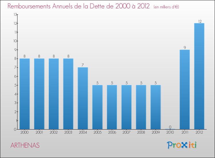 Evolution de l'annuité de la dette pour la commune de ARTHENAS de 2000 à 2012 Annuités de la dette pour ARTHENAS de 2000 à 2012