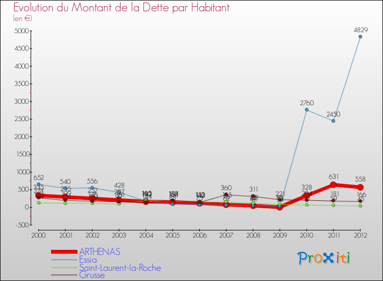 Evolution de la dette par habitant pour la commune de ARTHENAS et les communes proches de 2000 à 2012 Comparaison de la dette par habitant pour ARTHENAS et les communes voisines de 2000 à 2012