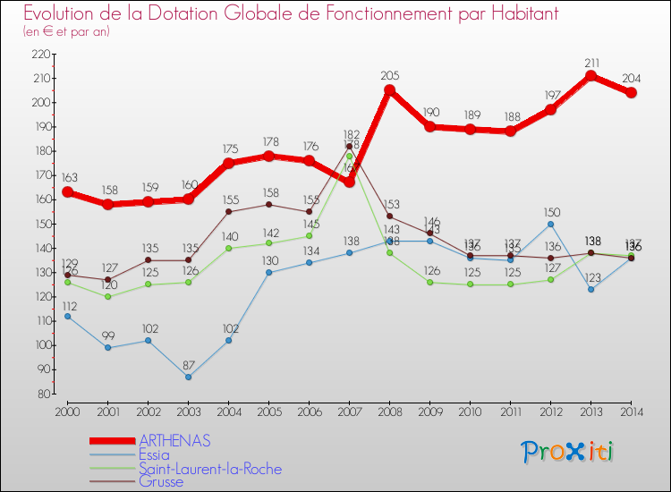 Evolution et montant de la dotation globale de fonctionnement par Habitant pour ARTHENAS et les communes proches de 2000 à 2014. Comparaison des dotations globales de fonctionnement par habitant pour ARTHENAS et les communes voisines de 2000 à 2014.