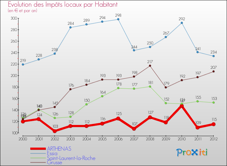 Evolution et montant des impôts locaux par Habitant pour ARTHENAS et les communes proches Comparaison des impôts locaux par habitant pour ARTHENAS et les communes voisines