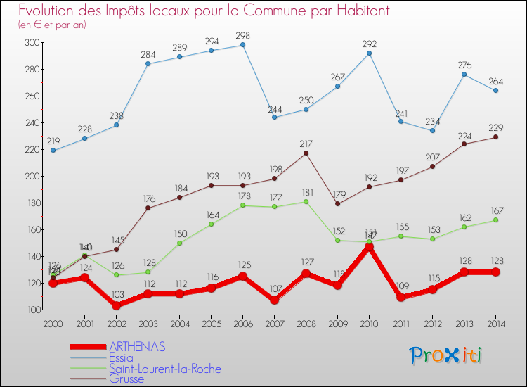 Evolution et montant des impôts locaux par Habitant pour ARTHENAS et les communes proches de 2000 à 2014 Comparaison des impôts locaux par habitant pour ARTHENAS et les communes voisines de 2000 à 2014