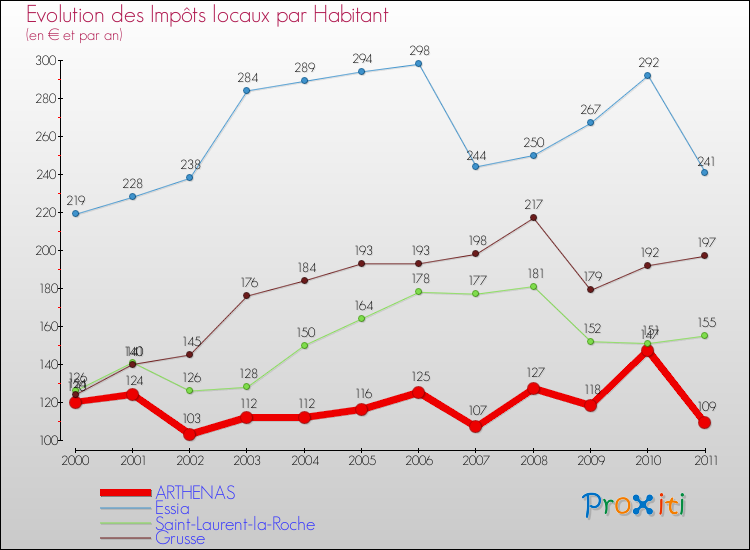 Evolution et montant des impôts locaux par Habitant pour ARTHENAS et les communes proches Comparaison des impôts locaux par habitant pour ARTHENAS et les communes voisines