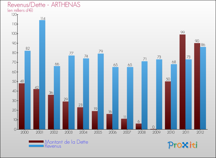 Evolution comparée de la dette et des revenus pour la commune de ARTHENAS de 2000 à 2012 Comparaison de la dette et des revenus pour ARTHENAS de 2000 à 2012