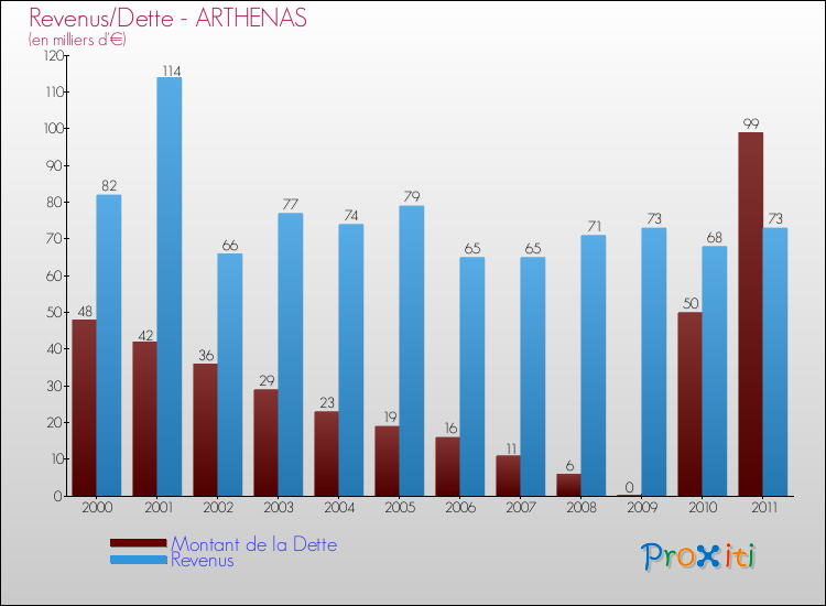 Evolution comparée de la dette et des revenus pour la commune de ARTHENAS de 2000 à 2011 Comparaison de la dette et des revenus pour ARTHENAS de 2000 à 2011