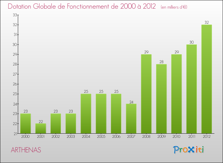 Evolution du montant de la Dotation Globale de Fonctionnement pour la commune de ARTHENAS de 2000 à 2012 Evolution du montant de la Dotation Globale de Fonctionnement pour ARTHENAS de 2000 à 2012