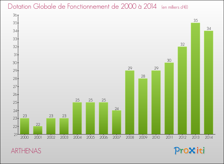 Evolution du montant de la Dotation Globale de Fonctionnement pour la commune de ARTHENAS de 2000 à 2014 Evolution du montant de la Dotation Globale de Fonctionnement pour ARTHENAS de 2000 à 2014