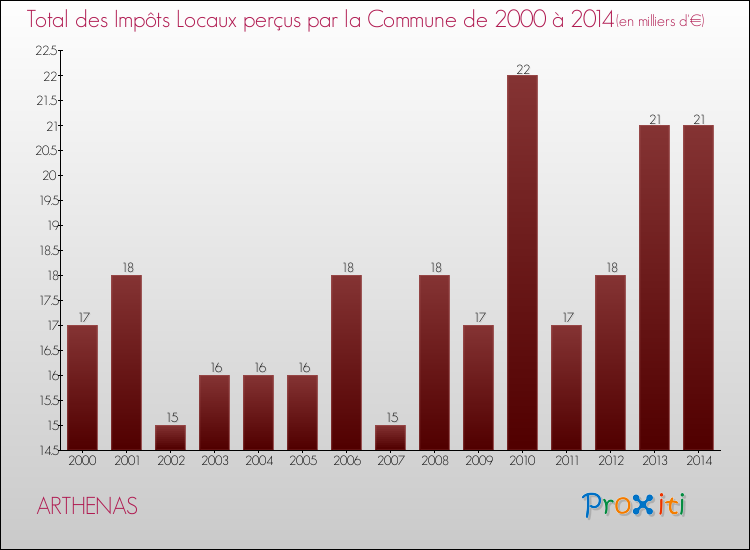 Evolution des Impôts Locaux pour la commune de ARTHENAS de 2000 à 2014 Evolution des Impôts Locaux pour ARTHENAS de 2000 à 2014