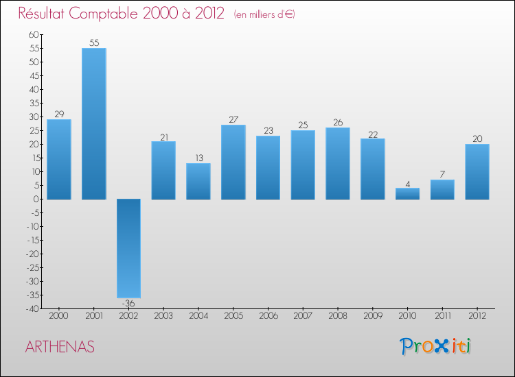 Evolution du résultat comptable pour la commune de ARTHENAS de 2000 à 2012 Evolution du résultat comptable pour ARTHENAS de 2000 à 2012