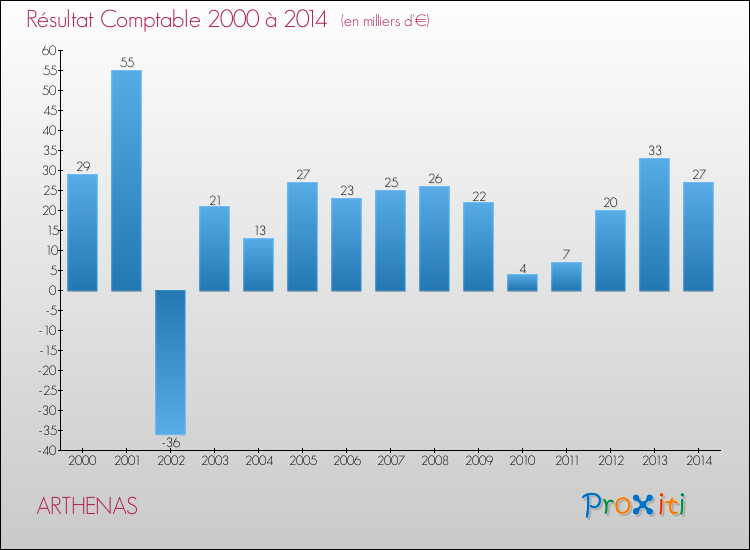 Evolution du résultat comptable pour la commune de ARTHENAS de 2000 à 2014 Evolution du résultat comptable pour ARTHENAS de 2000 à 2014