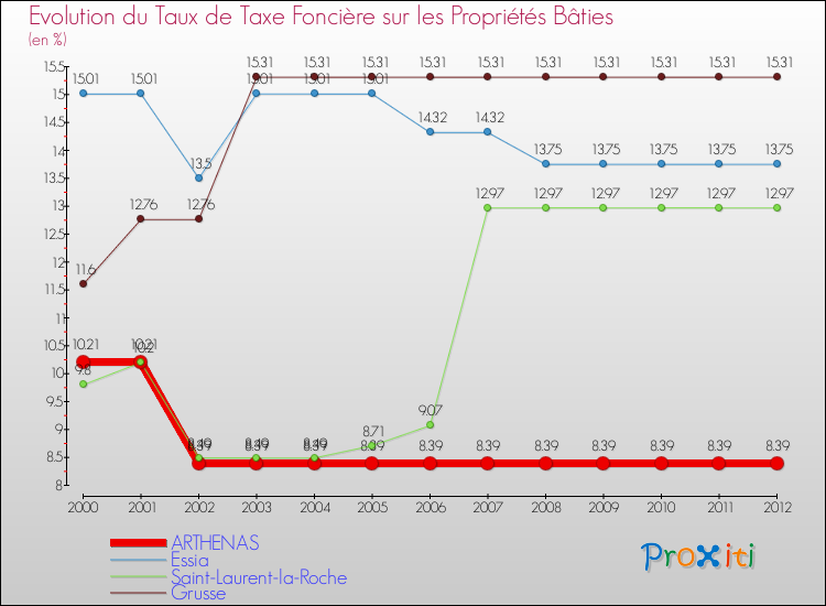 Evolution du taux de la taxe foncière sur le bati pour ARTHENAS et les communes proches de 2000 à 2012 Comparaison des taux de taxe foncière sur le bati pour ARTHENAS et les communes voisines de 2000 à 2012
