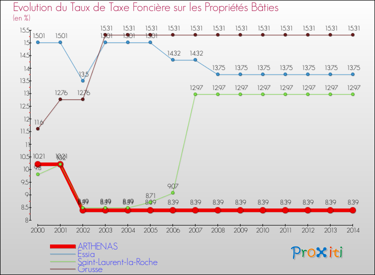 Evolution du taux de la taxe foncière sur le bati pour ARTHENAS et les communes proches de 2000 à 2014 Comparaison des taux de taxe foncière sur le bati pour ARTHENAS et les communes voisines de 2000 à 2014