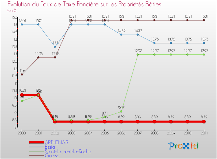 Evolution du taux de la taxe foncière sur le bati pour ARTHENAS et les communes proches Comparaison des taux de taxe foncière sur le bati pour ARTHENAS et les communes voisines