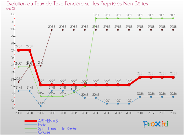 Evolution du taux de la taxe foncière sur les immeubles et terrains non batis pour ARTHENAS et les communes proches de 2000 à 2014 Comparaison des taux de la taxe foncière sur les immeubles et terrains non batis pour ARTHENAS et les communes voisines de 2000 à 2014