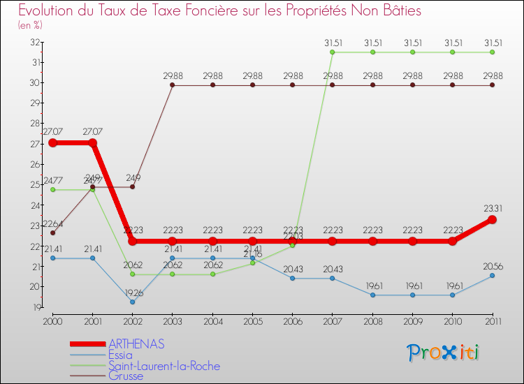 Evolution du taux de la taxe foncière sur les immeubles et terrains non batis pour ARTHENAS et les communes proches Comparaison des taux de la taxe foncière sur les immeubles et terrains non batis pour ARTHENAS et les communes voisines