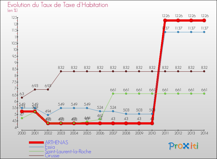Evolution du taux de la taxe d'habitation pour ARTHENAS et les communes proches de 2000 à 2014 Comparaison des taux de la taxe d'habitation pour ARTHENAS et les communes voisines de 2000 à 2014