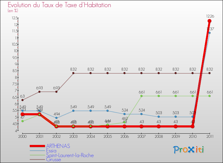Evolution du taux de la taxe d'habitation pour ARTHENAS et les communes proches Comparaison des taux de la taxe d'habitation pour ARTHENAS et les communes voisines
