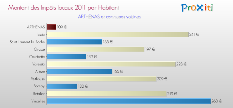 Montant des impôts locaux par Habitant pour ARTHENAS et les communes proches Comparaison des impôts locaux par habitant pour ARTHENAS et les communes voisines