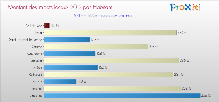 Montant des impôts locaux par Habitant pour ARTHENAS et les communes proches Comparaison des impôts locaux par habitant pour ARTHENAS et les communes voisines