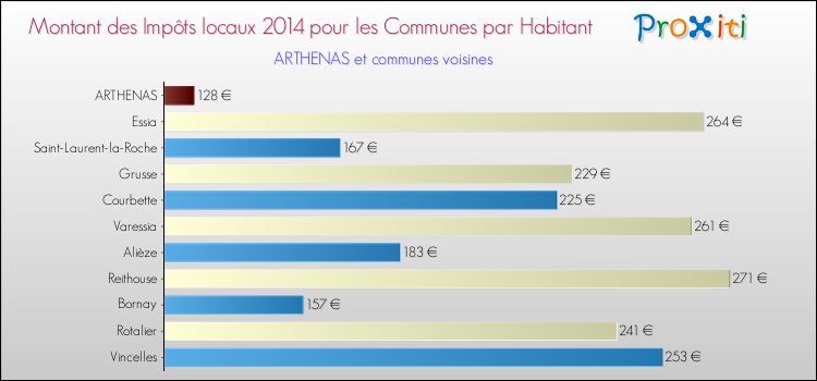 Montant des impôts locaux par Habitant pour ARTHENAS et les communes proches en 2014 Comparaison des impôts locaux par habitant pour ARTHENAS et les communes voisines en 2014