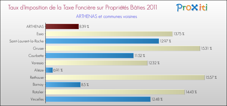 Taux d'imposition de la taxe foncière sur le bati 2011 pour ARTHENAS et les communes proches Comparaison des taux d'imposition de la taxe foncière sur le bati 2011 pour ARTHENAS et les communes voisines