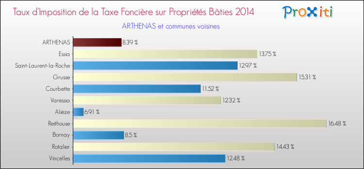 Taux d'imposition de la taxe foncière sur le bati 2014 pour ARTHENAS et les communes proches Comparaison des taux d'imposition de la taxe foncière sur le bati 2014 pour ARTHENAS et les communes voisines