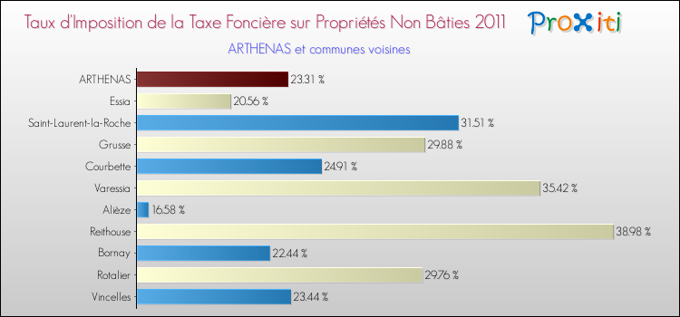 Taux d'imposition de la taxe foncière sur les immeubles et terrains non batis 2011 pour ARTHENAS et les communes proches Comparaison des taux d'imposition de la taxe foncière sur les immeubles et terrains non batis 2011 pour ARTHENAS et les communes voisines