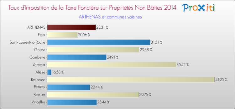 Taux d'imposition de la taxe foncière sur les immeubles et terrains non batis 2014 pour ARTHENAS et les communes proches Comparaison des taux d'imposition de la taxe foncière sur les immeubles et terrains non batis 2014 pour ARTHENAS et les communes voisines