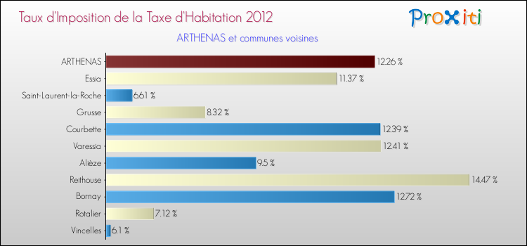 Taux d'imposition de la taxe d'habitation 2012 pour ARTHENAS et les communes proches Comparaison des taux d'imposition de la taxe d'habitation 2012 pour ARTHENAS et les communes voisines