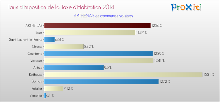 Taux d'imposition de la taxe d'habitation 2014 pour ARTHENAS et les communes proches Comparaison des taux d'imposition de la taxe d'habitation 2014 pour ARTHENAS et les communes voisines