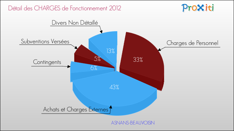 Décomposition des Charges de Fonctionnement 2012 de la commune de ASNANS-BEAUVOISIN Charges de Fonctionnement 2012 pour la commune de ASNANS-BEAUVOISIN