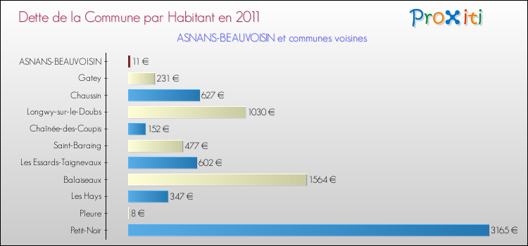 Dette par habitant de la commune en 2011 pour ASNANS-BEAUVOISIN et les communes proches Comparaison de la dette par habitant de la commune en 2011 pour ASNANS-BEAUVOISIN et les communes voisines