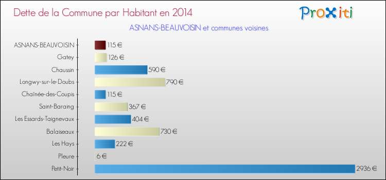 Dette par habitant de la commune en 2014 pour ASNANS-BEAUVOISIN et les communes proches Comparaison de la dette par habitant de la commune en 2014 pour ASNANS-BEAUVOISIN et les communes voisines