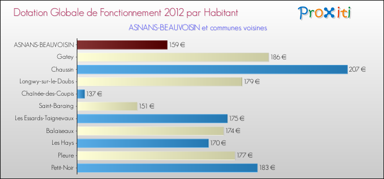 Montant des dotations globales de fonctionnement DGF par Habitant pour ASNANS-BEAUVOISIN et les communes proches Comparaison des des dotations globales de fonctionnement DGF par habitant pour ASNANS-BEAUVOISIN et les communes voisines