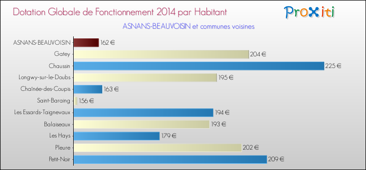 Montant des dotations globales de fonctionnement DGF par Habitant pour ASNANS-BEAUVOISIN et les communes proches en 2014. Comparaison des des dotations globales de fonctionnement DGF par habitant pour ASNANS-BEAUVOISIN et les communes voisines en 2014.